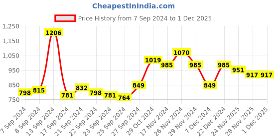myntra.com WROGN Polo Collar Pure Cotton T-shirt wrogn Price History Graph from 7 Sep 2024 to 1 Dec 2025