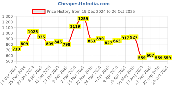myntra.com WROGN Polo Collar Pure Cotton T-shirt wrogn Price History Graph from 19 Dec 2024 to 25 Oct 2025