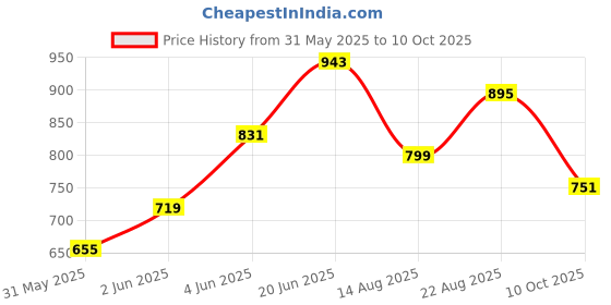 myntra.com WROGN Polo Collar Self Designed Drop-Shoulder Sleeves Oversized T-shirt wrogn Price History Graph from 31 May 2025 to 10 Oct 2025