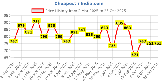 myntra.com WROGN Polo Collar Slim Fit Casual T-shirt wrogn Price History Graph from 2 Mar 2025 to 24 Oct 2025