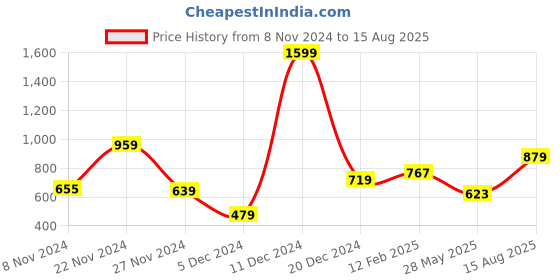 myntra.com WROGN Polo Collar Slim Fit T-shirt wrogn Price History Graph from 8 Nov 2024 to 15 Aug 2025