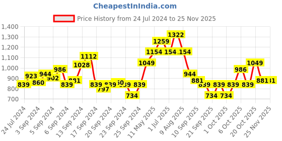myntra.com WROGN Printed Casual Shirt wrogn Price History Graph from 24 Jul 2024 to 25 Nov 2025
