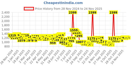 myntra.com WROGN Printed Corduroy Casual Shirt wrogn Price History Graph from 28 Nov 2024 to 24 Nov 2025
