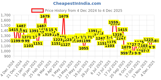 myntra.com WROGN Printed Drop-Shoulder Sleeves Oversized Casual Shirt wrogn Price History Graph from 4 Dec 2024 to 1 Dec 2025