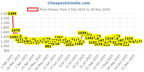 myntra.com WROGN Printed Drop-Shoulder Sleeves Oversized Casual Shirt wrogn Price History Graph from 2 Feb 2025 to 28 Nov 2025