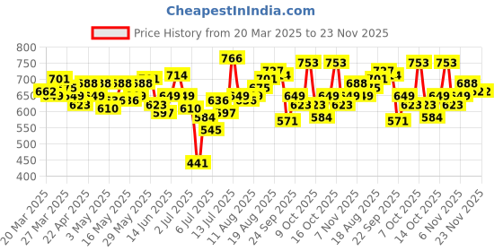 myntra.com WROGN Printed Drop-Shoulder Sleeves Oversized Pure Cotton T-shirt wrogn Price History Graph from 20 Mar 2025 to 22 Nov 2025