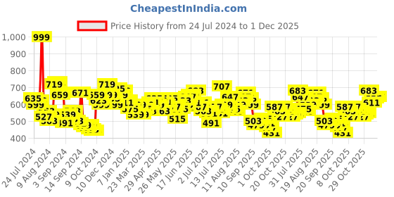 myntra.com WROGN Printed Drop-Shoulder Sleeves Pure Cotton Oversized T-shirt wrogn Price History Graph from 24 Jul 2024 to 1 Dec 2025
