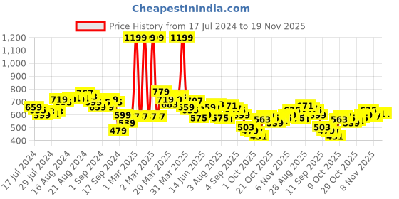 myntra.com WROGN Printed Drop-Shoulder Sleeves Pure Cotton Oversized T-shirt wrogn Price History Graph from 17 Jul 2024 to 19 Nov 2025