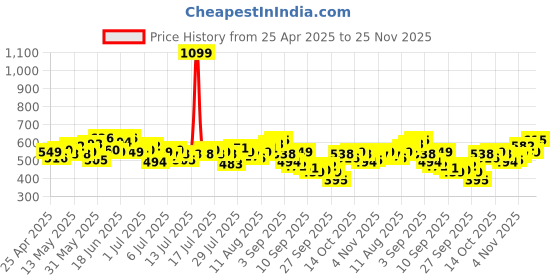 myntra.com WROGN Printed Drop-Shoulder Sleeves Pure Cotton Oversized T-shirt wrogn Price History Graph from 25 Apr 2025 to 25 Nov 2025