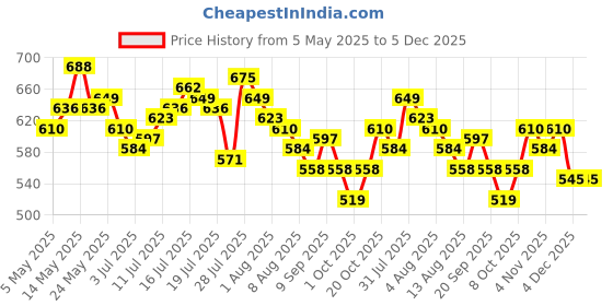 myntra.com WROGN Printed Drop-Shoulder Sleeves Pure Cotton Oversized T-shirt wrogn Price History Graph from 5 May 2025 to 4 Dec 2025