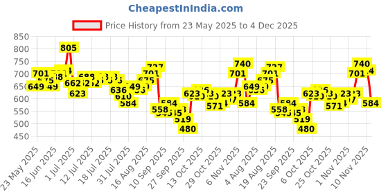 myntra.com WROGN Printed Drop-Shoulder Sleeves Pure Cotton Oversized T-shirt wrogn Price History Graph from 23 May 2025 to 4 Dec 2025