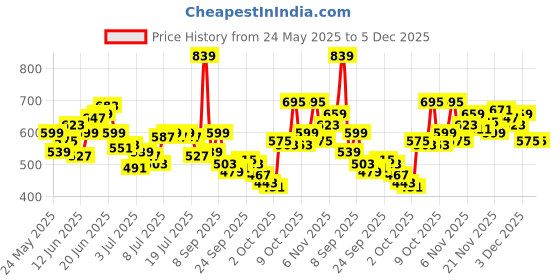 myntra.com WROGN Printed Drop-Shoulder Sleeves Pure Cotton Oversized T-shirt wrogn Price History Graph from 24 May 2025 to 4 Dec 2025