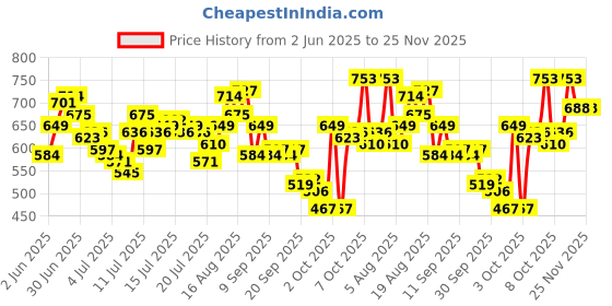 myntra.com WROGN Printed Drop-Shoulder Sleeves Pure Cotton Oversized T-shirt wrogn Price History Graph from 2 Jun 2025 to 24 Nov 2025