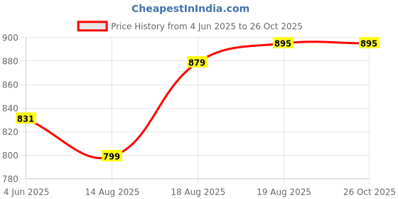 myntra.com WROGN Printed Drop-Shoulder Sleeves Pure Cotton Oversized T-shirt wrogn Price History Graph from 4 Jun 2025 to 26 Oct 2025