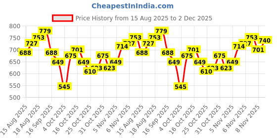 myntra.com WROGN Printed Drop-Shoulder Sleeves Pure Cotton Oversized T-shirt wrogn Price History Graph from 15 Aug 2025 to 2 Dec 2025