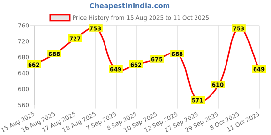 myntra.com WROGN Printed Drop-Shoulder Sleeves Pure Cotton Oversized T-shirt wrogn Price History Graph from 15 Aug 2025 to 11 Oct 2025