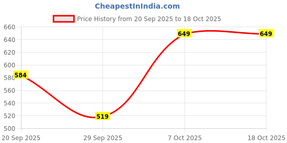 myntra.com WROGN Printed Drop-Shoulder Sleeves Pure Cotton Oversized T-shirt wrogn Price History Graph from 20 Sep 2025 to 18 Oct 2025