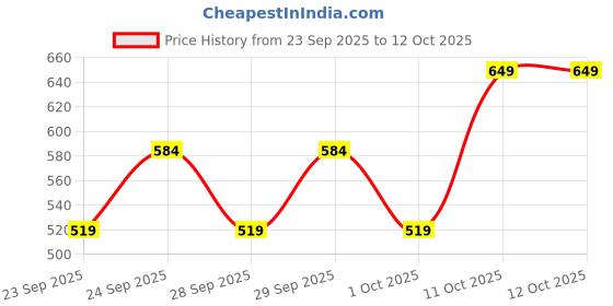 myntra.com WROGN Printed Drop-Shoulder Sleeves Pure Cotton Oversized T-shirt wrogn Price History Graph from 23 Sep 2025 to 12 Oct 2025
