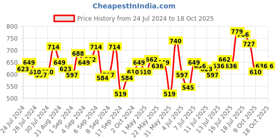 myntra.com WROGN Printed Drop-Shoulder Sleeves Pure Cotton T-shirt wrogn Price History Graph from 24 Jul 2024 to 18 Oct 2025