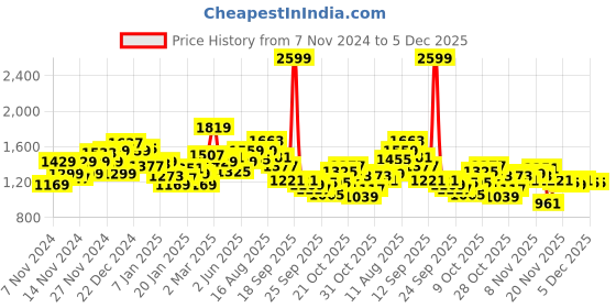 myntra.com WROGN Printed Hooded Oversized Sweatshirt wrogn Price History Graph from 7 Nov 2024 to 5 Dec 2025