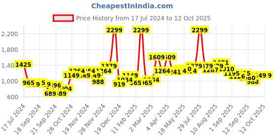 myntra.com WROGN Printed Hooded Sweatshirt wrogn Price History Graph from 17 Jul 2024 to 12 Oct 2025