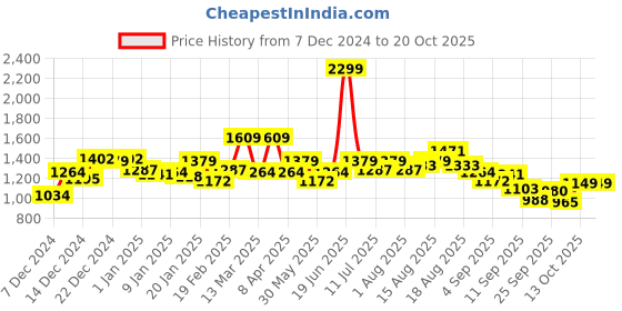 myntra.com WROGN Printed Hooded Sweatshirt wrogn Price History Graph from 7 Dec 2024 to 19 Oct 2025