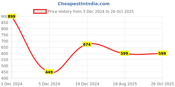 myntra.com WROGN Printed Hooded T-shirt wrogn Price History Graph from 3 Dec 2024 to 26 Oct 2025