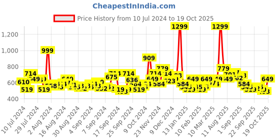myntra.com WROGN Printed IPL SRH T-shirt wrogn Price History Graph from 10 Jul 2024 to 19 Oct 2025