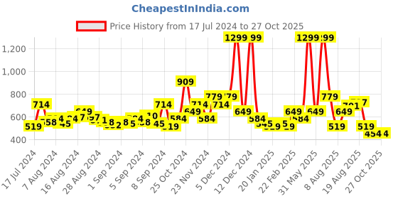 myntra.com WROGN Printed IPL SRH T-shirt wrogn Price History Graph from 17 Jul 2024 to 27 Oct 2025