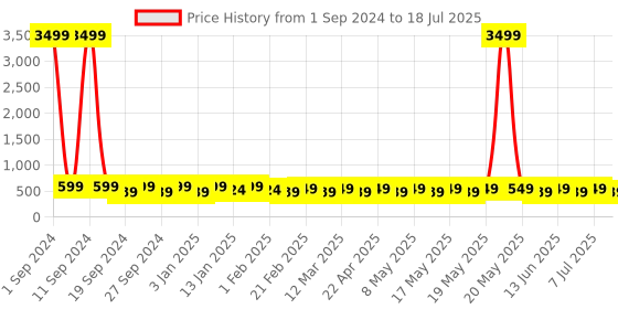 myntra.com WROGN Printed Laptop Backpack wrogn Price History Graph from 1 Sep 2024 to 7 Jul 2025
