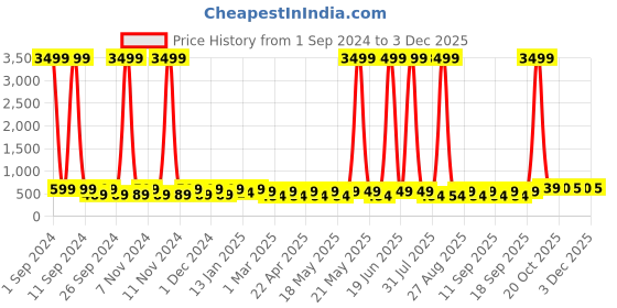 myntra.com WROGN Printed Laptop Backpack wrogn Price History Graph from 1 Sep 2024 to 3 Dec 2025