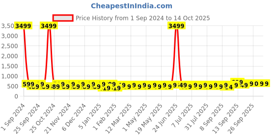 myntra.com WROGN Printed Laptop Backpack wrogn Price History Graph from 1 Sep 2024 to 13 Oct 2025