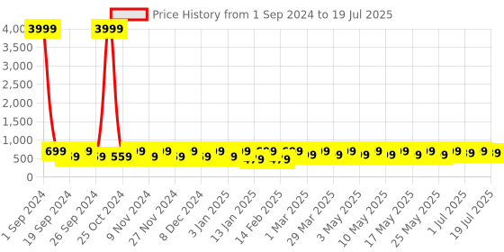 myntra.com WROGN Printed Laptop Backpack with Raincover wrogn Price History Graph from 1 Sep 2024 to 12 Jul 2025