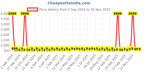 myntra.com WROGN Printed Laptop Backpack With Raincover wrogn Price History Graph from 1 Sep 2024 to 29 Nov 2025