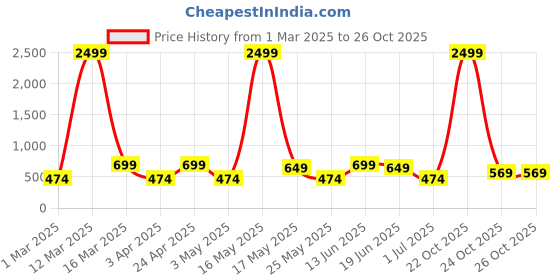 myntra.com WROGN Printed Medium Sports or Gym Duffel Bag wrogn Price History Graph from 1 Mar 2025 to 26 Oct 2025