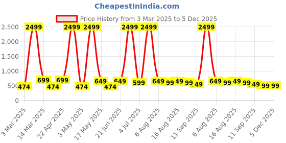 myntra.com WROGN Printed Medium Sports or Gym Duffel Bag wrogn Price History Graph from 3 Mar 2025 to 4 Dec 2025