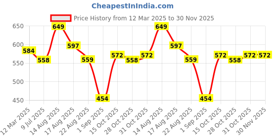 myntra.com WROGN Printed Medium Sports or Gym Duffel Bag wrogn Price History Graph from 12 Mar 2025 to 30 Nov 2025