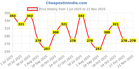 myntra.com WROGN Printed Mid Rise Antimicrobial Trunk wrogn Price History Graph from 1 Jul 2025 to 21 Nov 2025