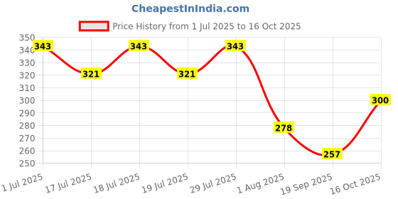myntra.com WROGN Printed Mid Rise Antimicrobial Trunk WUTK1105S wrogn Price History Graph from 1 Jul 2025 to 16 Oct 2025