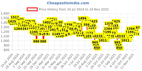 myntra.com WROGN Printed Oversized Pure Casual Shirt wrogn Price History Graph from 24 Jul 2024 to 24 Nov 2025
