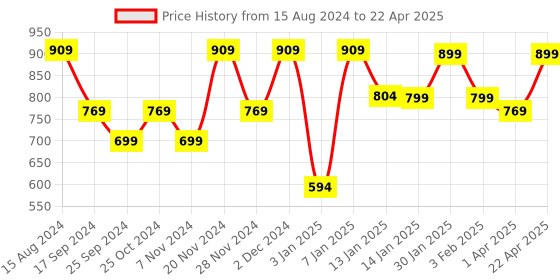 myntra.com WROGN Printed Reflective Strip Large Backpack with Rain Cover wrogn Price History Graph from 15 Aug 2024 to 22 Apr 2025