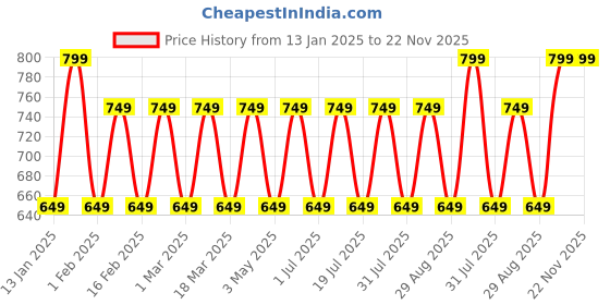 myntra.com WROGN Printed Reflective Strip Water Proof Large Backpack with Rain Cover wrogn Price History Graph from 13 Jan 2025 to 22 Nov 2025