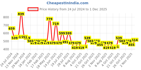 myntra.com WROGN Printed Round Neck Short Sleeves Regular Fit T-shirt wrogn Price History Graph from 24 Jul 2024 to 1 Dec 2025