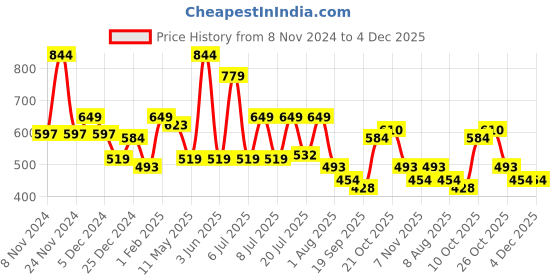 myntra.com WROGN Printed Round Neck Short Sleeves Regular Fit T-shirt wrogn Price History Graph from 8 Nov 2024 to 4 Dec 2025