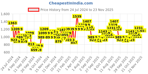 myntra.com WROGN Printed Slim Fit Sweatshirt wrogn Price History Graph from 24 Jul 2024 to 22 Nov 2025