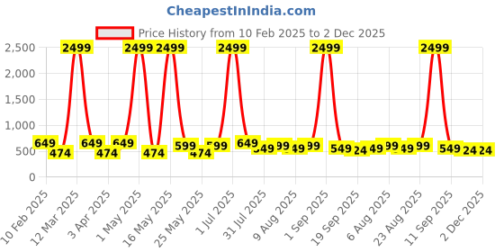 myntra.com WROGN Printed Small Sports or Gym Duffel Bag wrogn Price History Graph from 10 Feb 2025 to 2 Dec 2025