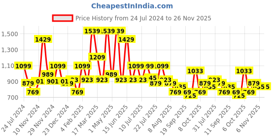 myntra.com WROGN Printed Spread Collar Casual Shirt wrogn Price History Graph from 24 Jul 2024 to 25 Nov 2025