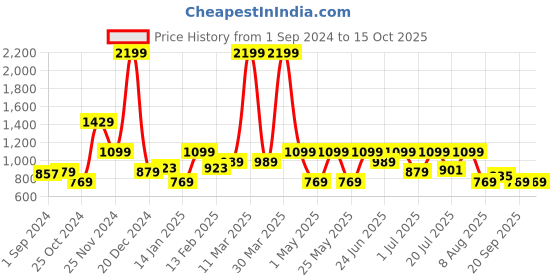 myntra.com WROGN Printed Sweatshirt wrogn Price History Graph from 1 Sep 2024 to 15 Oct 2025