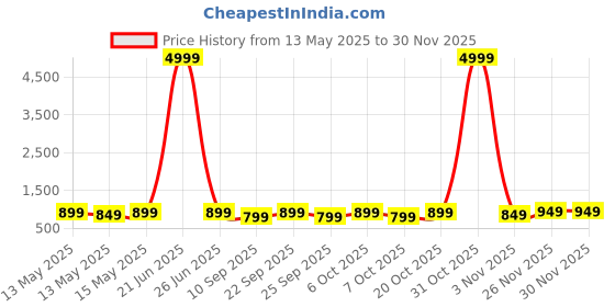myntra.com WROGN Printed Water Resistance Backpack With Rain Cover wrogn Price History Graph from 13 May 2025 to 29 Nov 2025