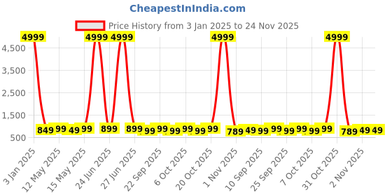 myntra.com WROGN Printed Water Resistance Backpack With Rain Cover wrogn Price History Graph from 3 Jan 2025 to 23 Nov 2025